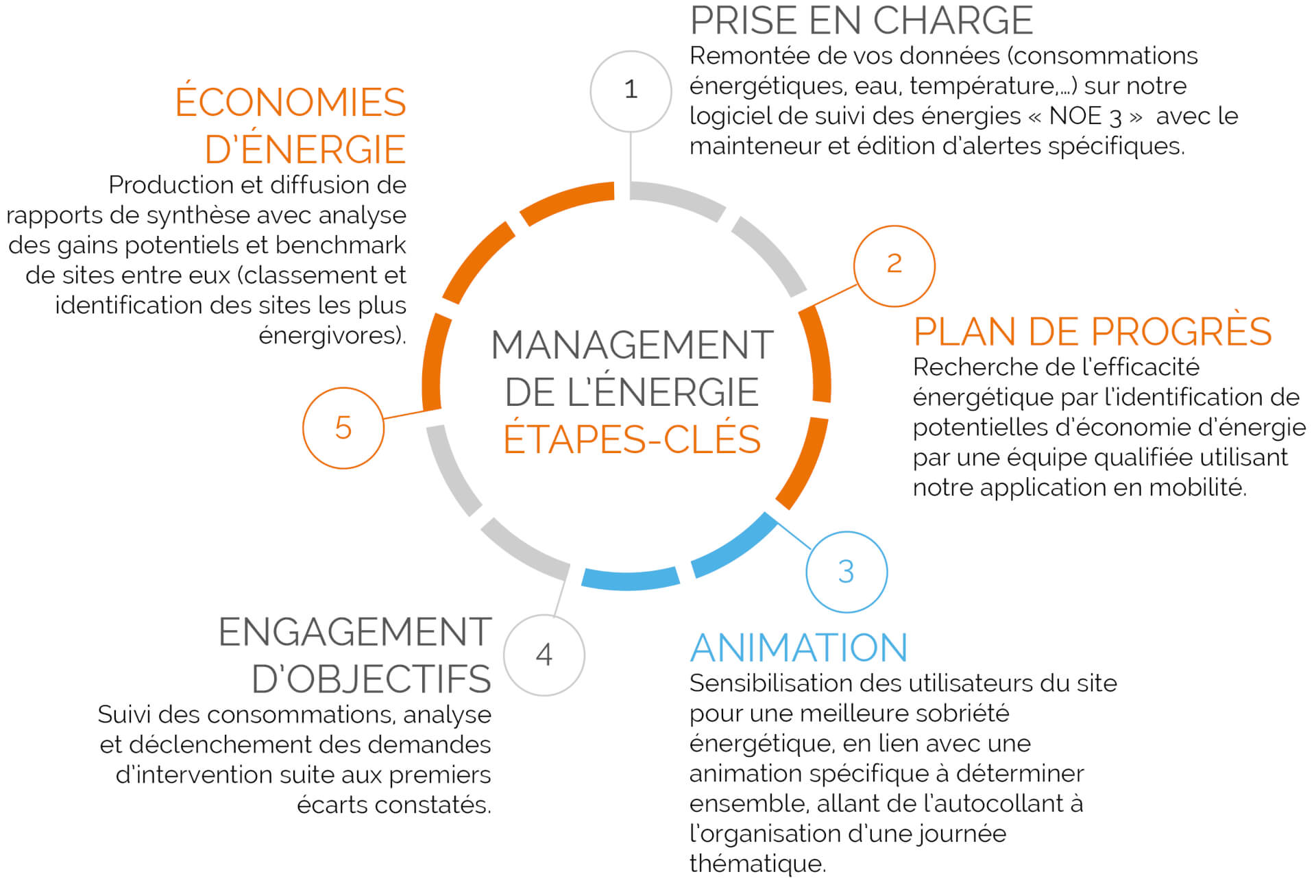 management energie